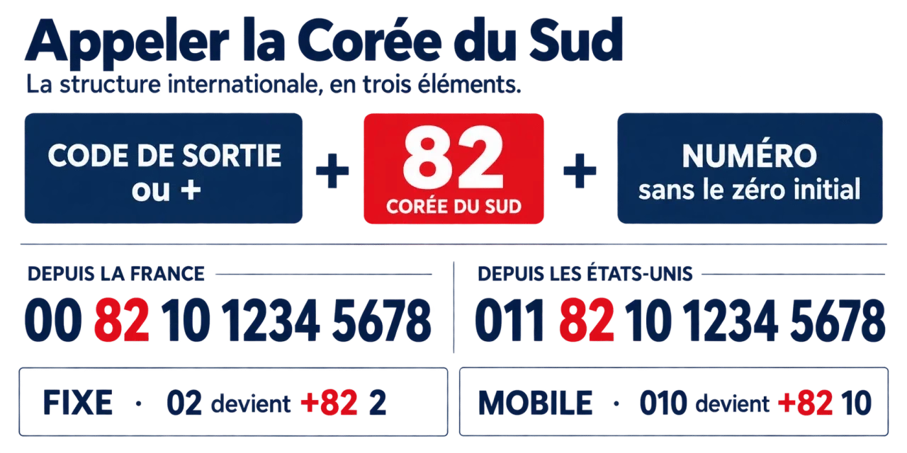 Indicatif Corée du Sud +82 : formats d’appel depuis la France et les États-Unis